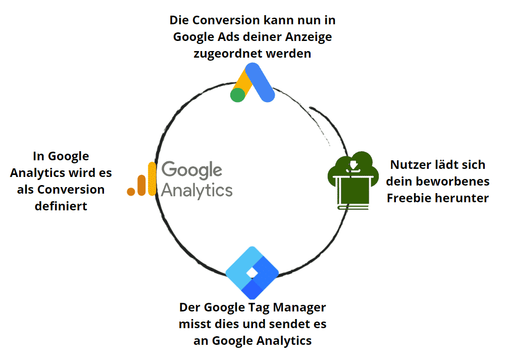 Der Kreislauf von beworbenen Inhalten, dem Tag Manager und der Conversion-Messung in Google Analytics