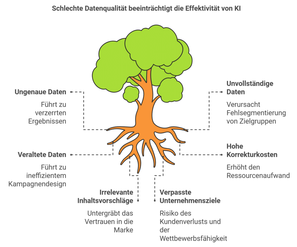 Schlechte Datenqualität beeinträchtigt die Effektivität von KI