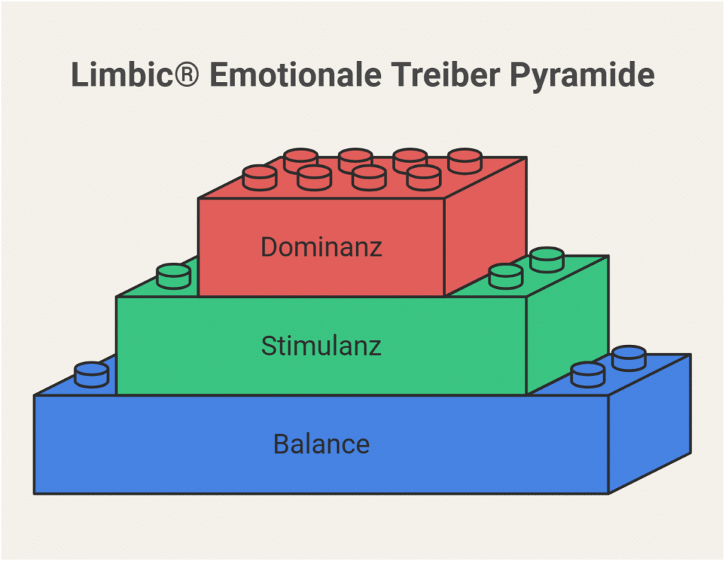 Zielgruppenansprache mit Limbic-Modell