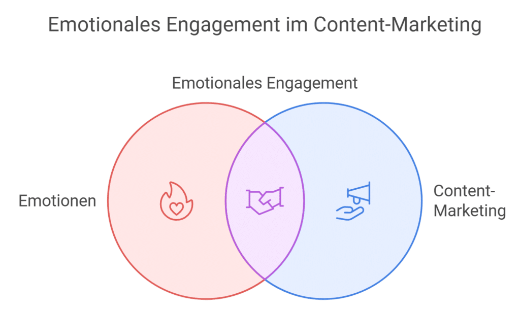 Emotionales Engagement im Content-Marketing