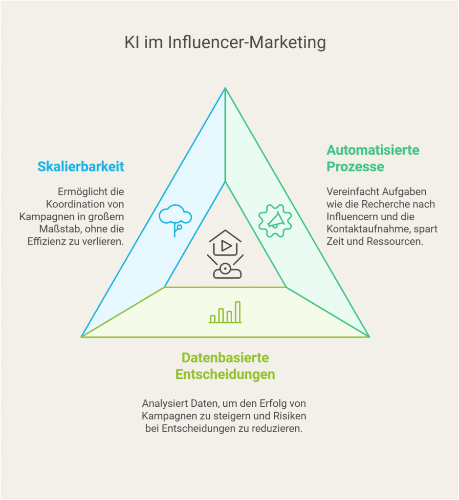 KI revolutioniert Influencer-Marketing